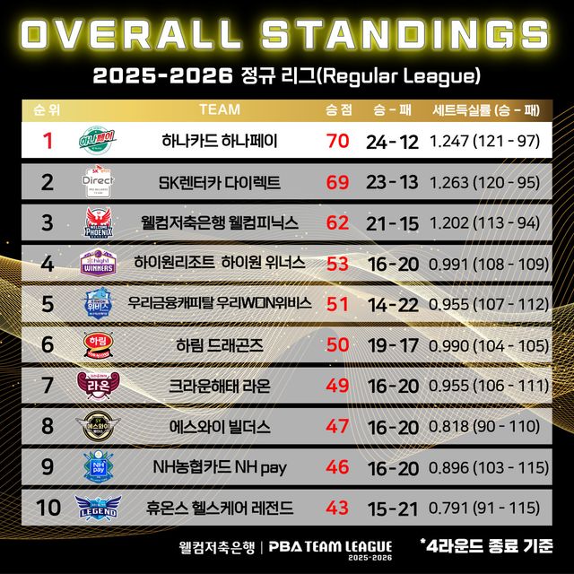 '웰컴저축은행 PBA 팀리그 2025-26' 종합순위(4라운드 종료 기준). 이미지=PBA 제공