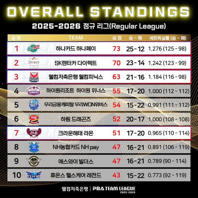 정규리그 종합순위.