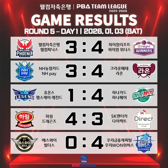 프로당구 PBA 팀리그 5라운드 1일 차 경기 결과.&nbsp; 사진=PBA 제공