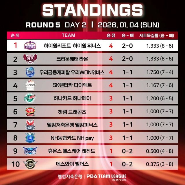 5라운드 2일 차 중간 순위.