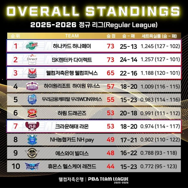 정규리그 종합순위.