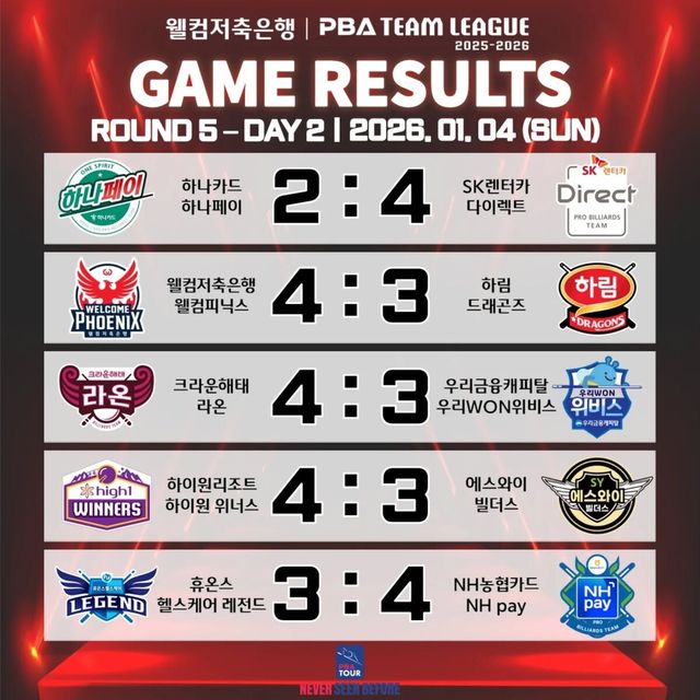 프로당구 PBA 팀리그 5라운드 2일 차 경기 결과.&nbsp; 사진=PBA 제공