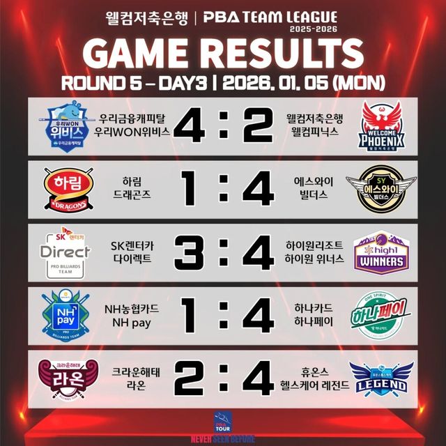 프로당구 PBA 팀리그 5라운드 3일 차 경기 결과.&nbsp; 사진=PBA 제공