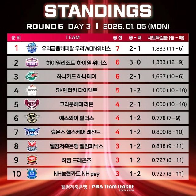 5라운드 3일 차 순위.