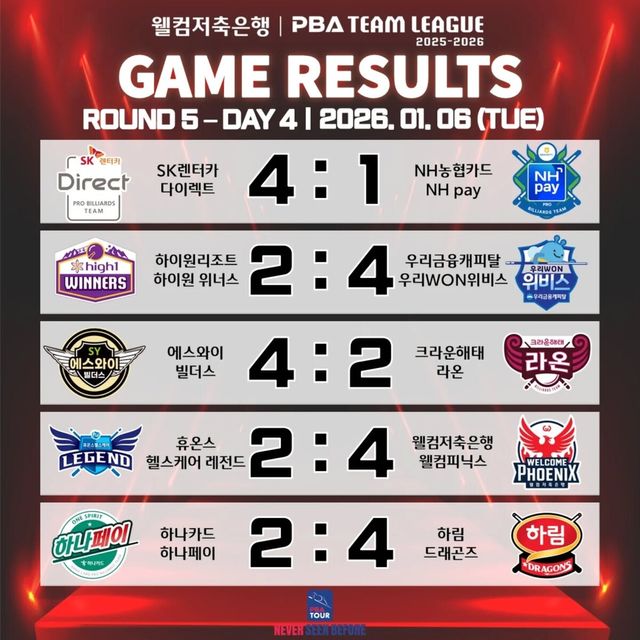 프로당구 PBA 팀리그 5라운드 4일 차 경기 결과.&nbsp; 사진=PBA 제공