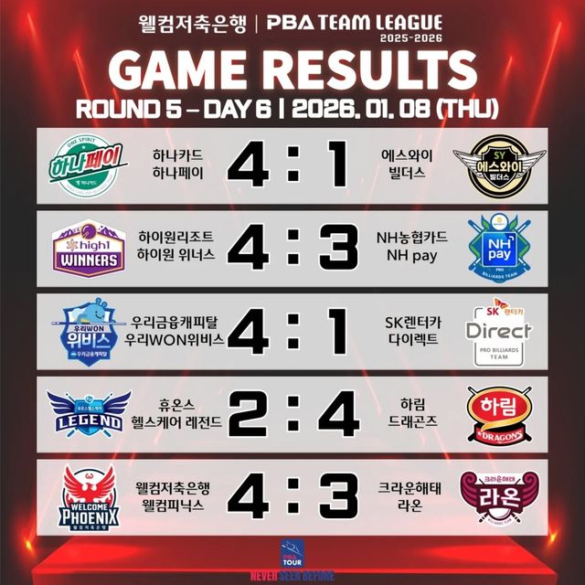 프로당구 PBA 팀리그 5라운드 6일차 경기 결과.&nbsp; 사진=PBA 제공
