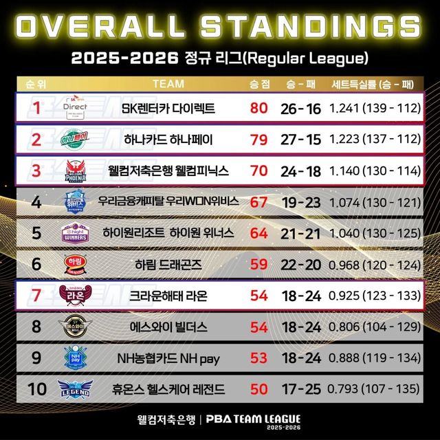 정규리그 종합순위.