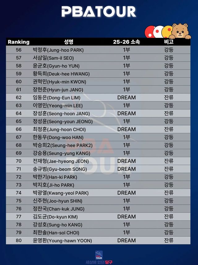 2026 PBA 큐스쿨 최종 결과