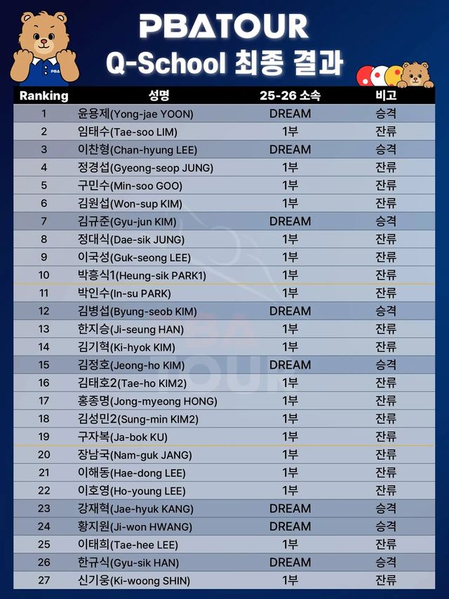 PBA 1부 승격 명단. 사진=PBA 제공