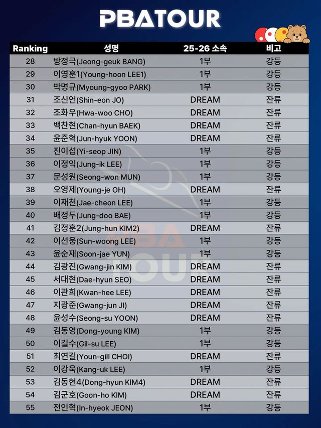 2026 PBA 큐스쿨 최종 결과. 28위 방정극과 29위 이영훈은 아깝게 1부 잔류에 실패했다.