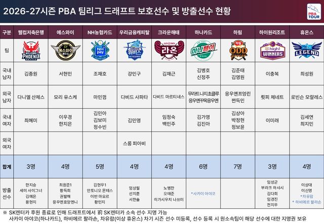 2026-27시즌 PBA 팀리그 드래프트 보호선수 및 방출선수 명단. PBA 제공