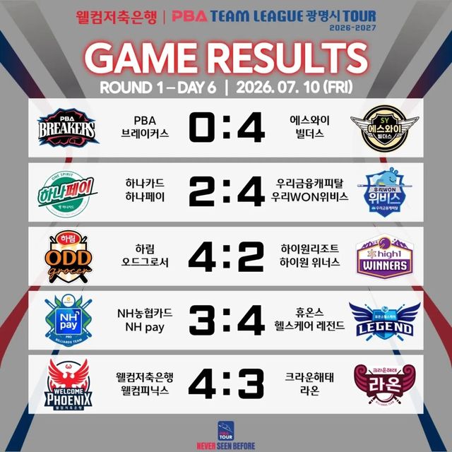 프로당구 PBA 팀리그 1라운드 6일차 경기 결과. PBA 제공