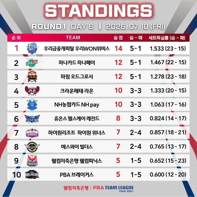 PBA 팀리그 1라운드 중간 순위. PBA 제공
