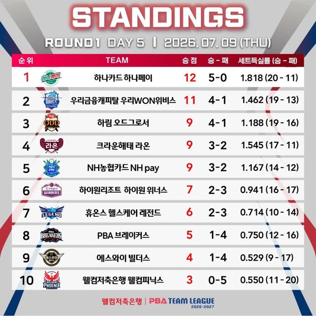 PBA 팀리그 1라운드 중간 순위.&nbsp; PBA 제공