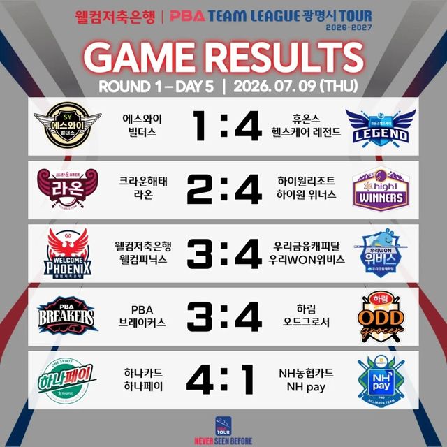 프로당구 PBA 팀리그 1라운드 5일 차 경기 결과.&nbsp; PBA 제공