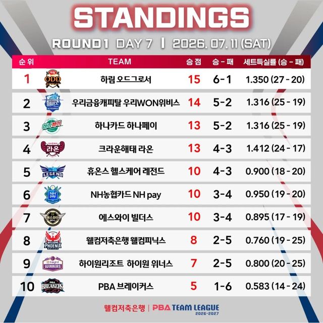1라운드 7일 차 경기 결과.&nbsp; PBA 제공