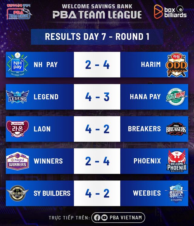 프로당구 PBA 팀리그 1라운드 7일 차 경기 결과. PBA 베트남 제공