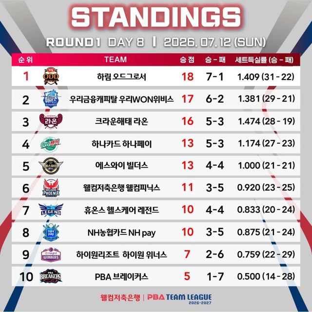 PBA 팀리그 1라운드 8일 차 경기 결과.&nbsp; PBA 제공