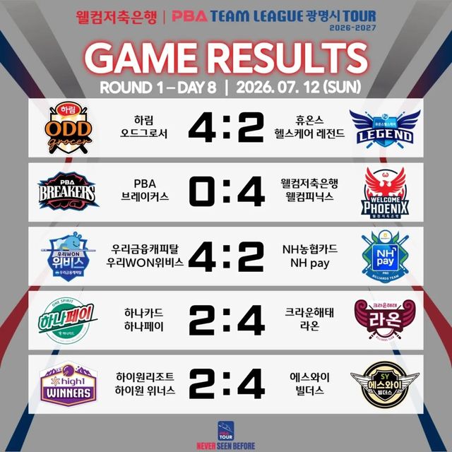 프로당구 PBA 팀리그 1라운드 8일 차 경기 결과.&nbsp; PBA 제공