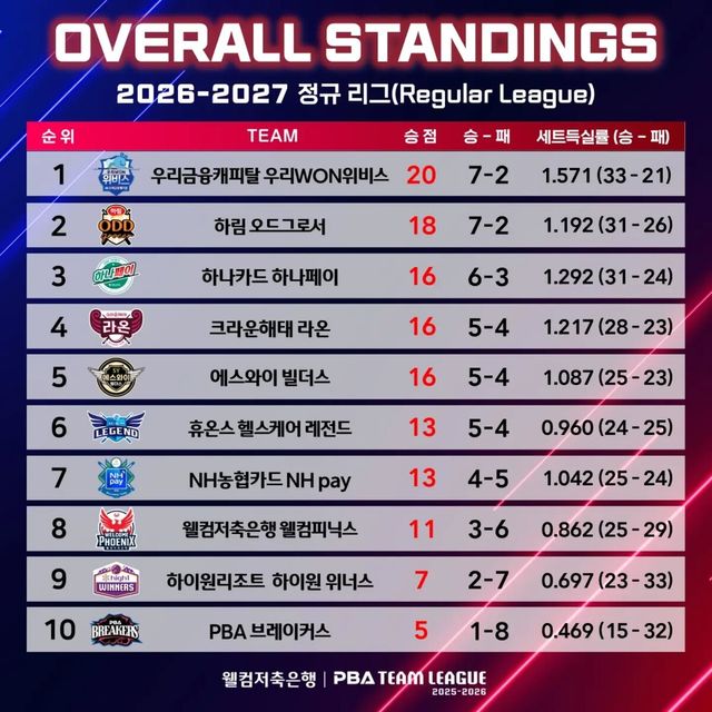 PBA 팀리그 1라운드 최종 결과.&nbsp; PBA 제공