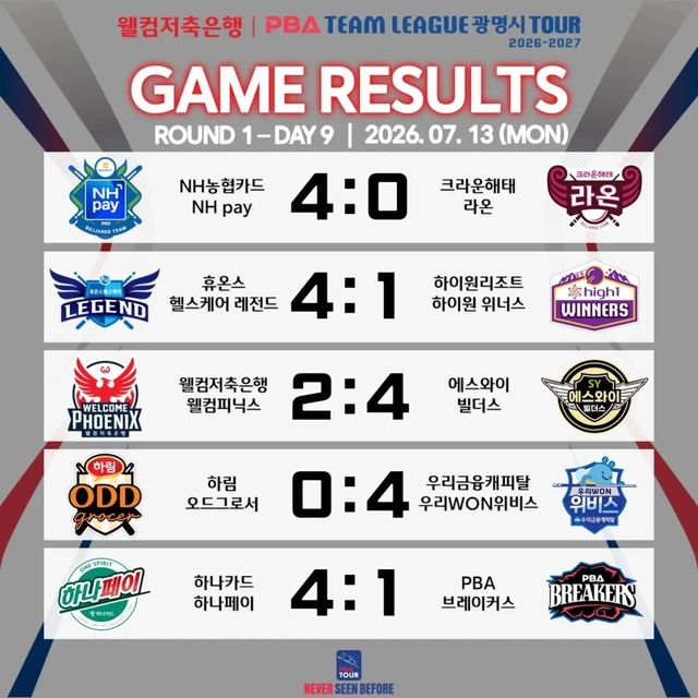 프로당구 PBA 팀리그 1라운드 9일 차 경기 결과.&nbsp; PBA 제공