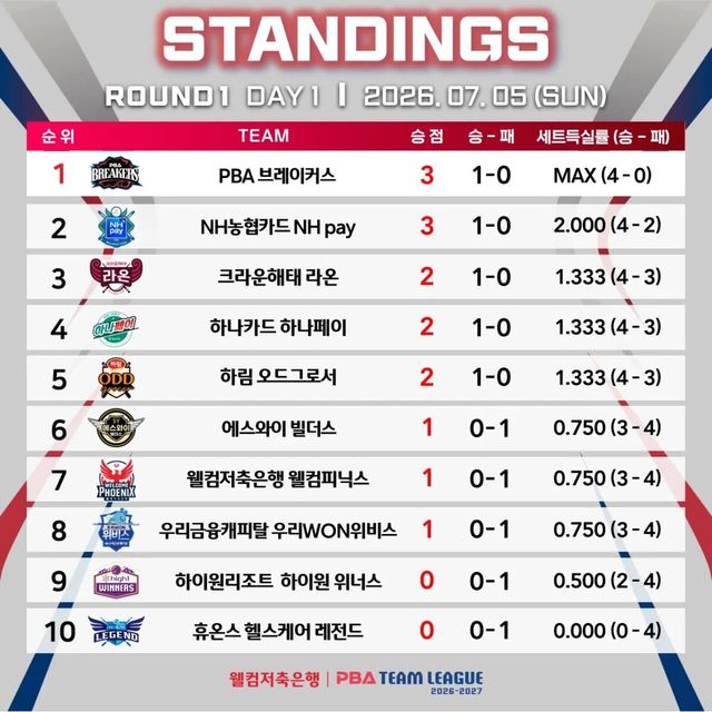 1라운드 1일차 순위.
