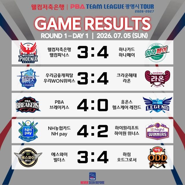 PBA 팀리그 1라운드 1일차 경기 결과.&nbsp; 사진=PBA 제공