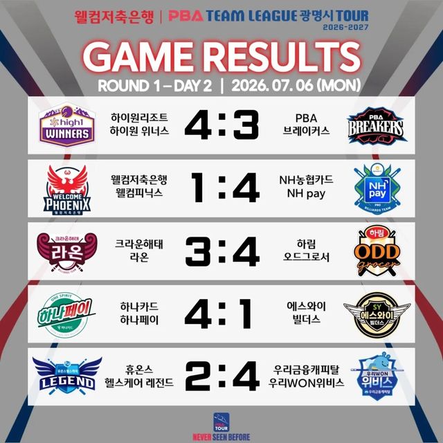 PBA 팀리그 1라운드 2일차 경기 결과. 사진=PBA 제공