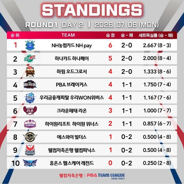 1라운드 순위표. PBA 제공
