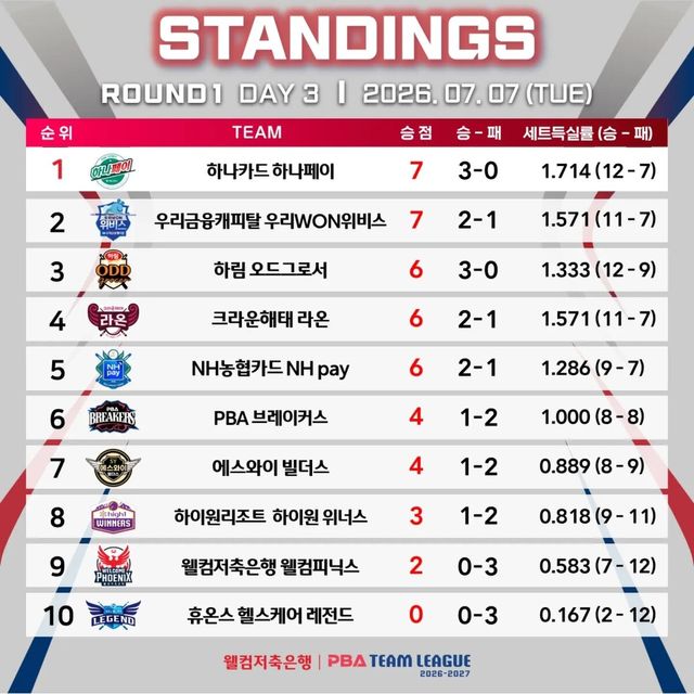 1라운드 3일 차 순위. PBA 제공