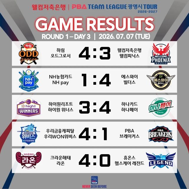 프로당구 PBA 팀리그 1라운드 3일 차 경기 결과.&nbsp; PBA 제공