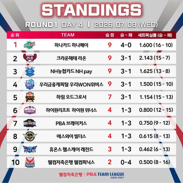 1라운드 중간 순위. PBA 제공
