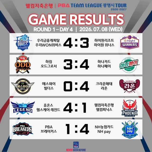 프로당구 PBA 팀리그 1라운드 4일 차 경기 결과.&nbsp; PBA 제공