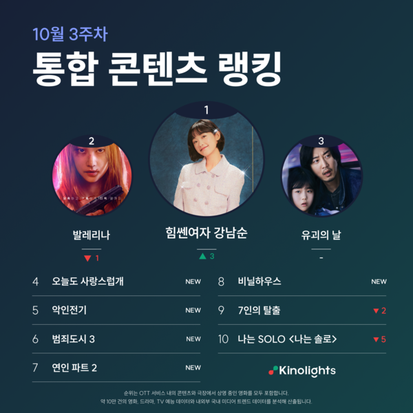 키노라이츠의 10월 3주 차 통합 랭킹에서 JTBC 드라마 '힘쎈여자 강남순'이 1위에 올랐다(사진=키노라이츠)