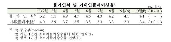 물가인식 및 기대인플레이션율(자료=한국은행)