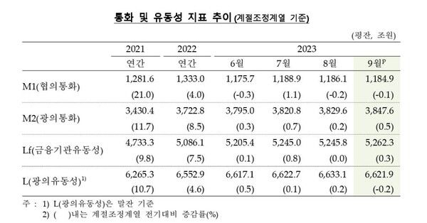 통화 및 유동성 지표 추이(사진=한국은행_
