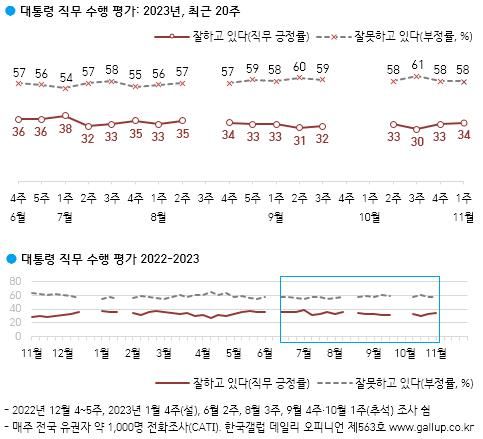 윤석열 대통령 직무수행 평가 (사진=한국갤럽)