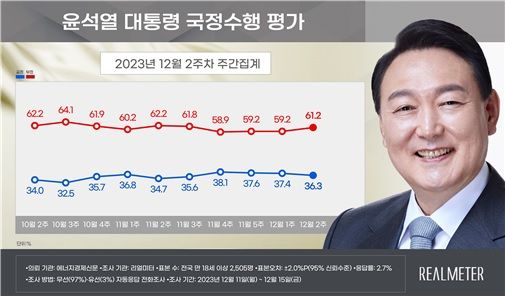 윤석열&nbsp;대통령 국정수행 평가 (사진=리얼미터)