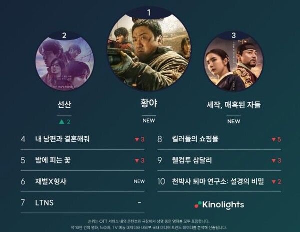 26일 공개된 넷플릭스 영화 황야는 공개하자마자 주간 랭킹 1위에 오르며 독보적인 화제성을 선보였다 (사진=키로라이츠)