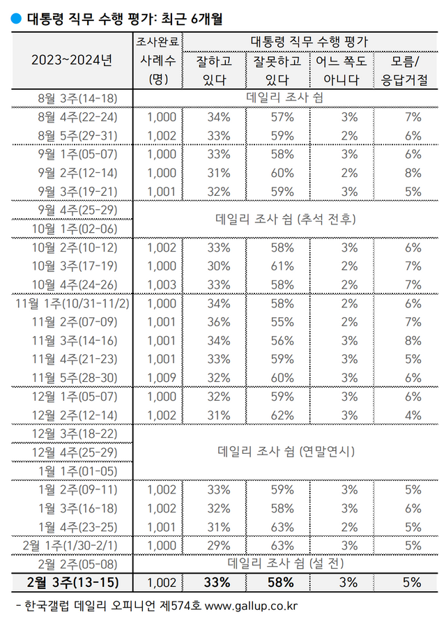 대통령 직무 수행 평가 (자료=한국갤럽)