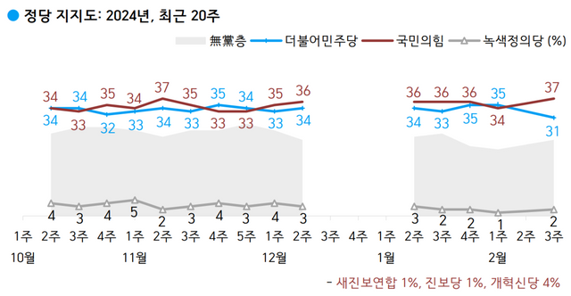 정당 지지도 (자료=한국갤럽)