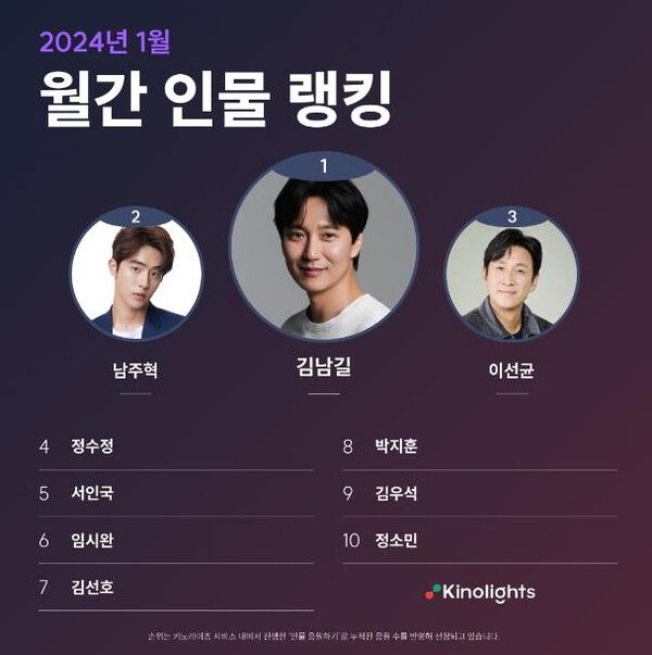 콘텐츠 커뮤니티 키노라이츠가 발표한 2024년 1월 인물 랭킹에서 배우 김남길이 1위를 차지했다 (사진=키노라이츠)