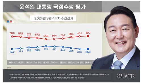 3월 4주차 윤석열 대통령 국정수행 평가&nbsp;(자료=리얼미터)