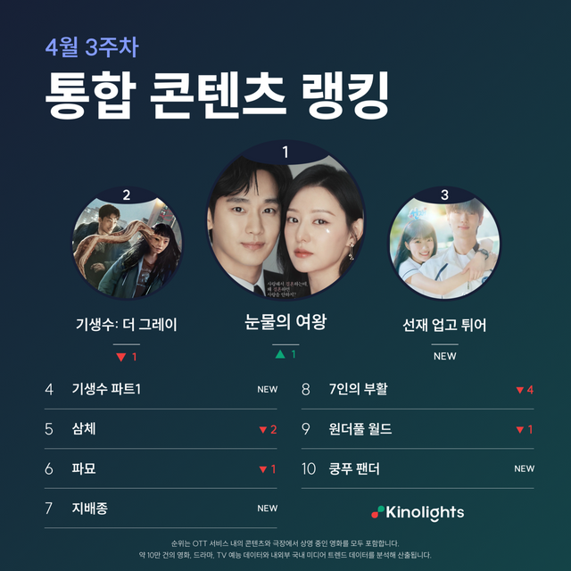 이번 주 1위는 다시 [눈물의 여왕]이 차지했다. 이 작품은 tvN 토일드라마로 재벌 3세, 백화점의 여왕 ‘홍해인’과 용두리 이장 아들, 슈퍼마켓 왕자 ‘백현우’ 3년 차 부부의 위기와 사랑을 다뤘다.