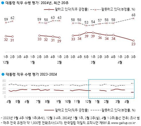 윤석열 대통령 직무수행 평가 추이 (자료=한국갤럽)