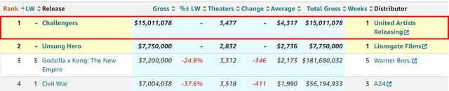 챌린저스가 개봉 첫 주말 북미 박스오피스 1위, 국내 동시기 개봉 외화 박스오피스 1위를 달성하며 본격적인 입소문 흥행에 돌입했다.