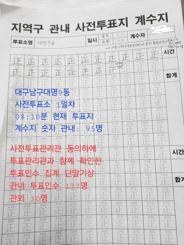 제22대 국회의원 선거 사전투표 첫날인 5일 대구의 투표 참관인이 실제 투표 참여자보다 단말기상 집계가 더 많은 부풀리기 의혹이 있다고 공식 이의를 제기했다.