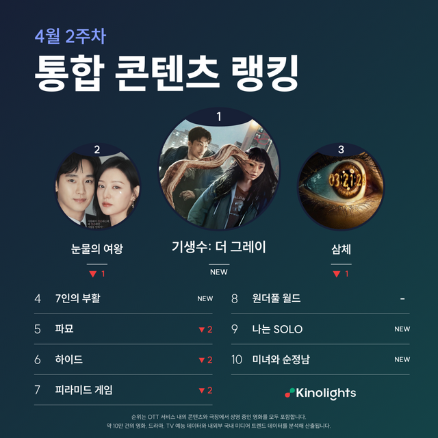 금주 새로운 1위로는 4월 5일 공개된 넷플릭스 시리즈 '기생수: 더 그레이'가 올라섰다.