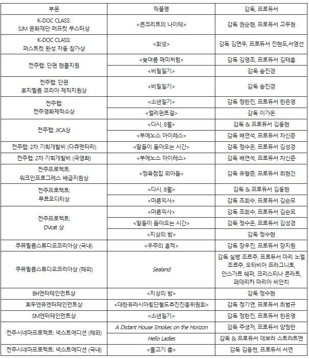 자료=전주국제영화제
