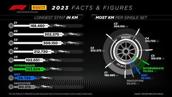 2023 시즌 피렐리 F1 타이어가 지구 8바퀴를 주행했다. 사진=피렐리타이어